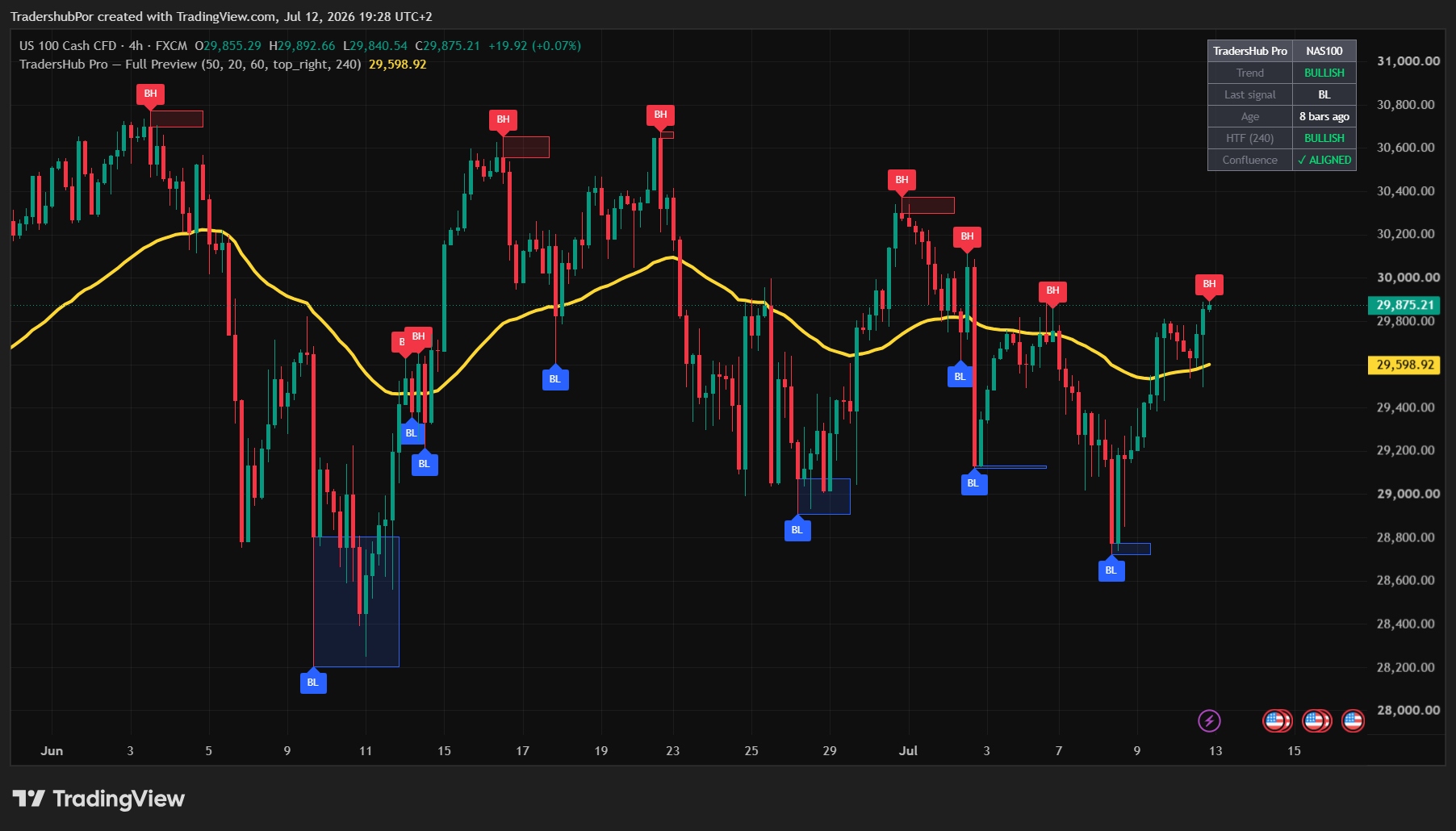 TradersHub Pro on NAS100 4-hour chart