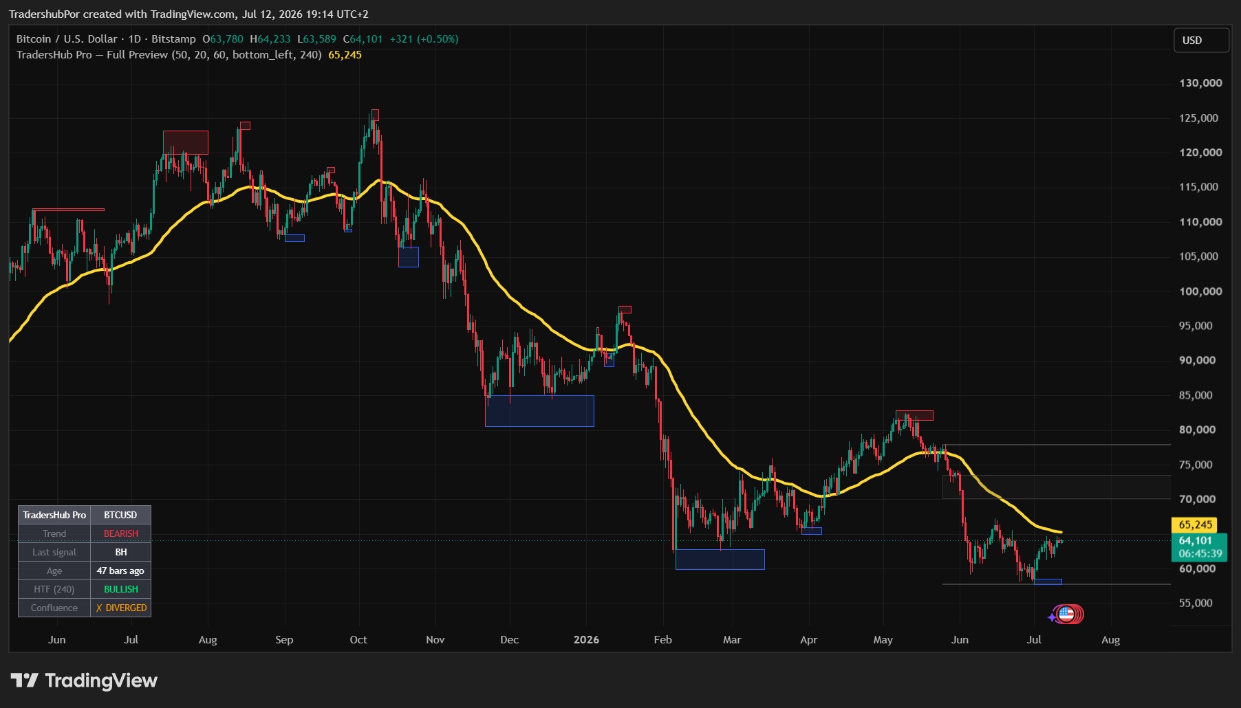 TradersHub Pro on BTCUSD daily chart