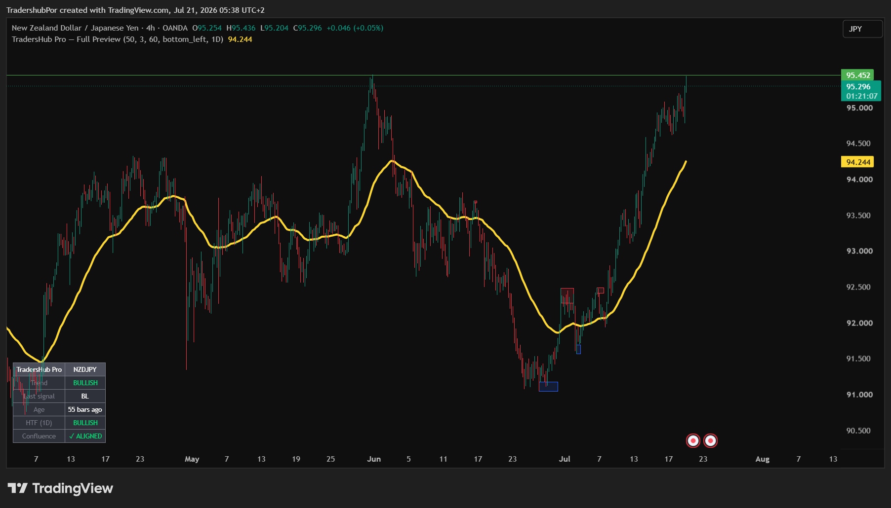 TradersHub Pro on NZDJPY 4-hour chart