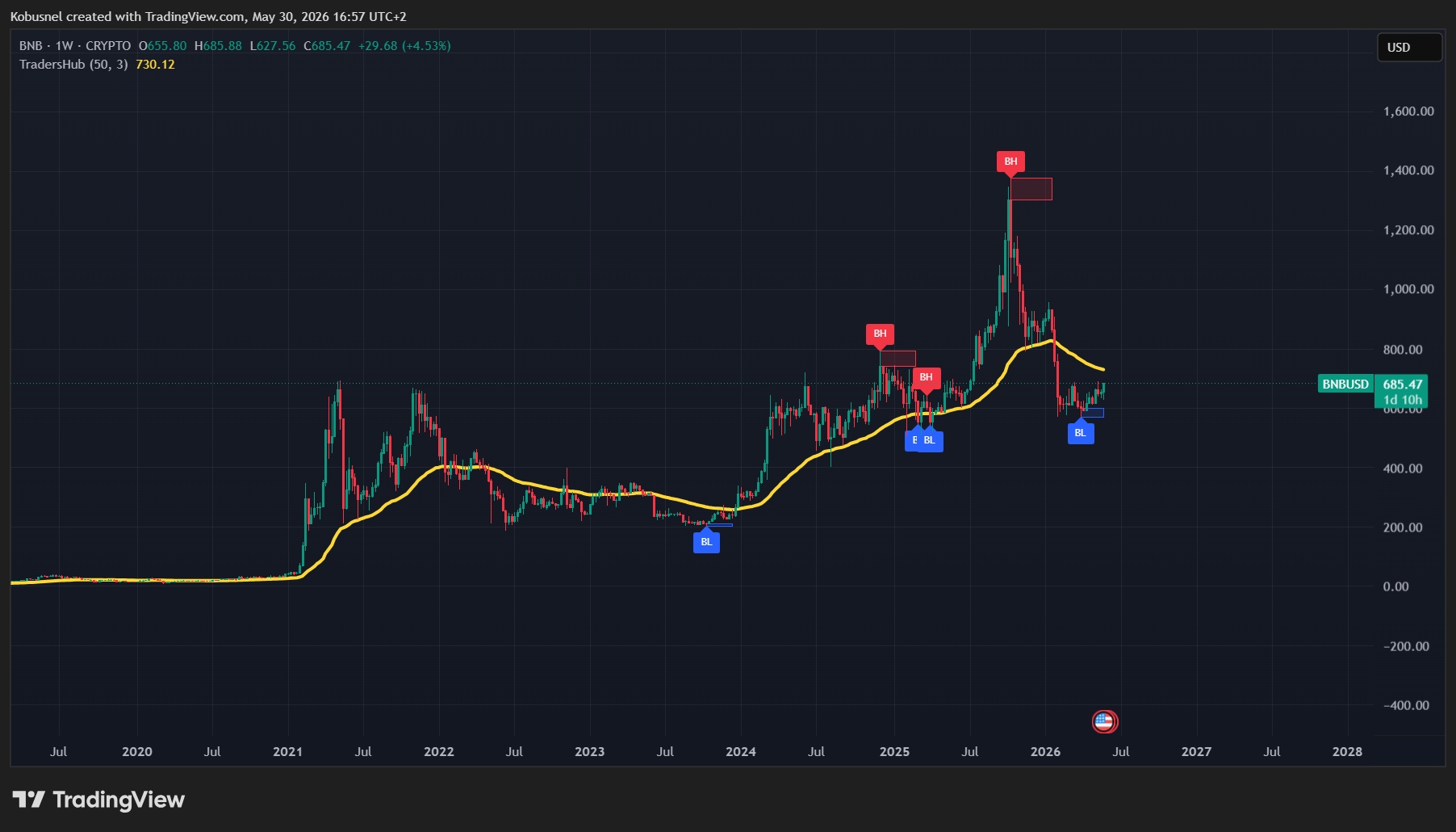 TradersHub Pro on BNBUSD weekly chart