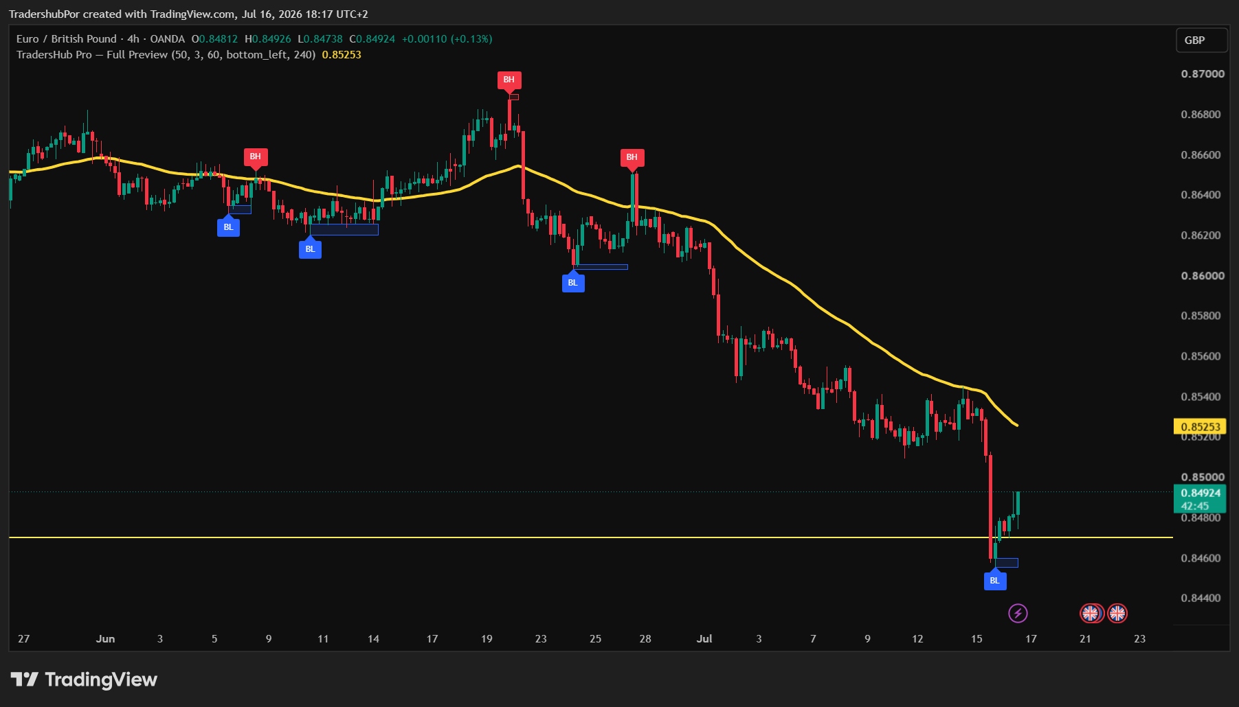 TradersHub Pro on EURGBP 4-hour chart