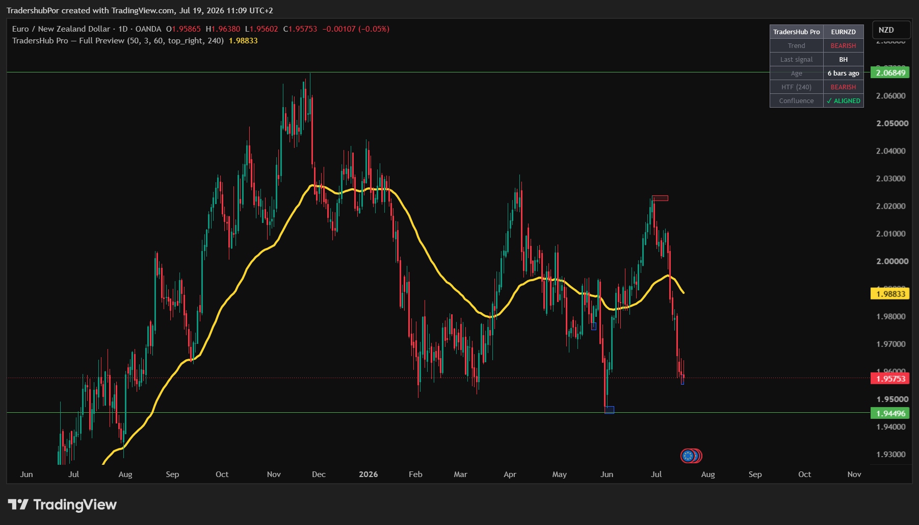 TradersHub Pro on EURNZD daily chart
