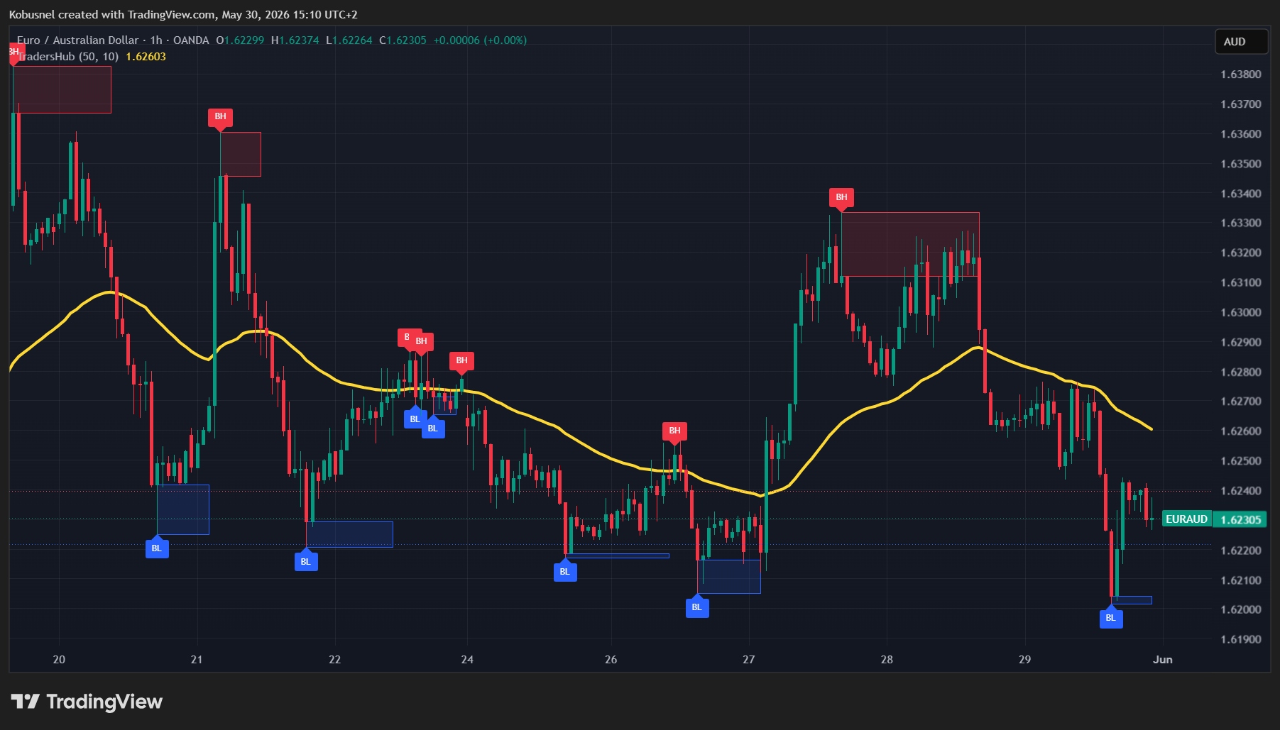 TradersHub Pro on EURAUD 1-hour chart