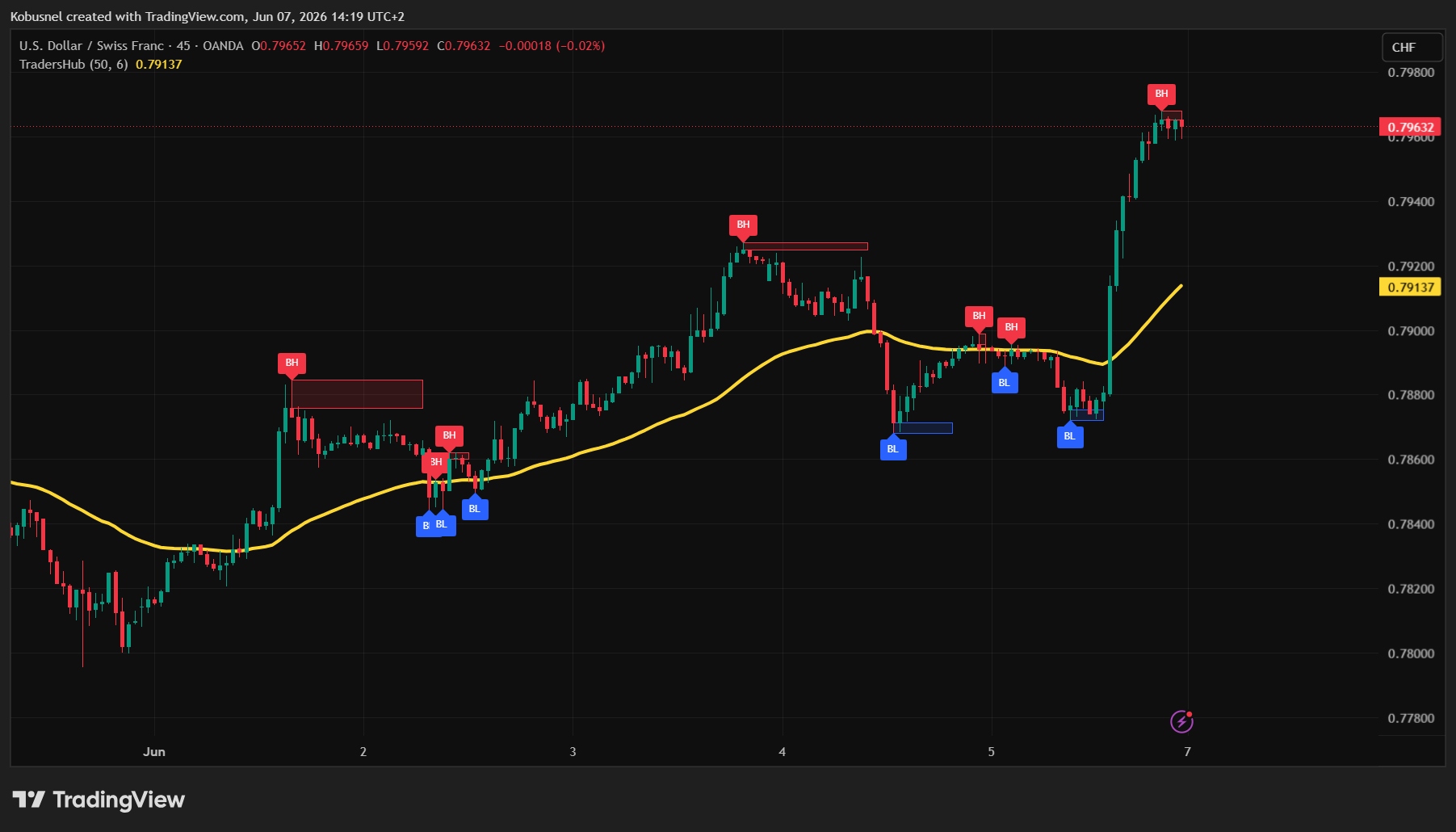 TradersHub Pro indicator on USDCHF 45-minute chart — BH labels, EMA-50, and order block zones marking a clean uptrend